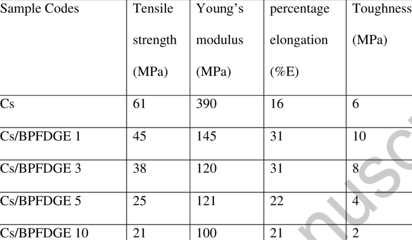 Tensile Strength Conversion Chart