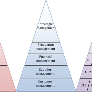 😊 Managerial pyramid. What Are the Different Levels of the Management ...