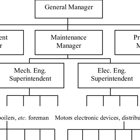 Centralized Organizational Chart