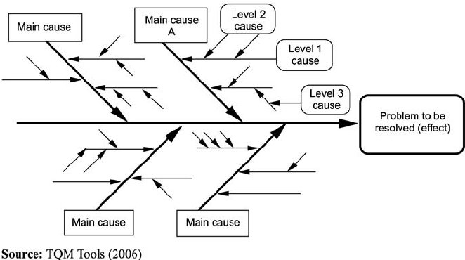Example of a cause-end-effect diagram | Download Scientific Diagram