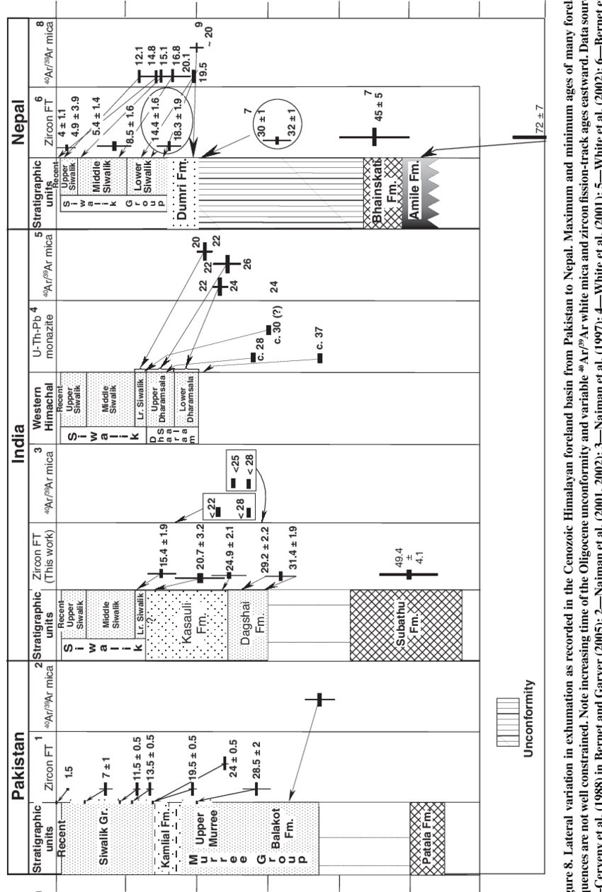 Lateral variation in exhumation as recorded in the Cenozoic Himalayan ...