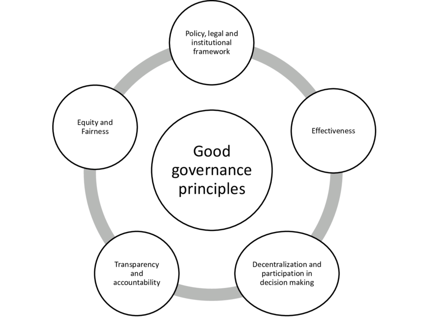 good governance research paper topics