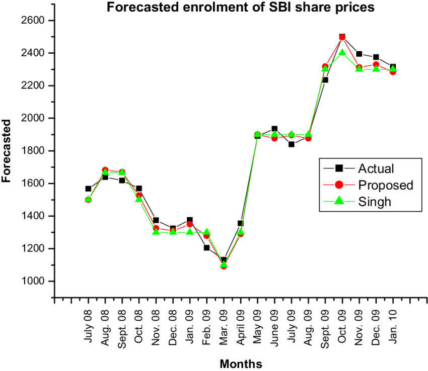 Sbi Share Price Bse Chart
