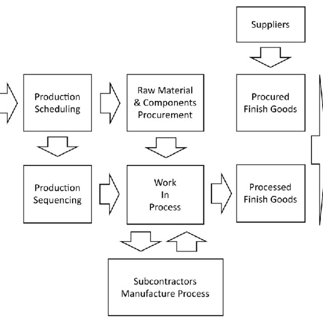 Overall business process. | Download Scientific Diagram