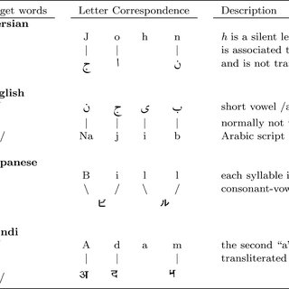 Transliteration examples in four language pairs Letter correspondence shows how the Q320