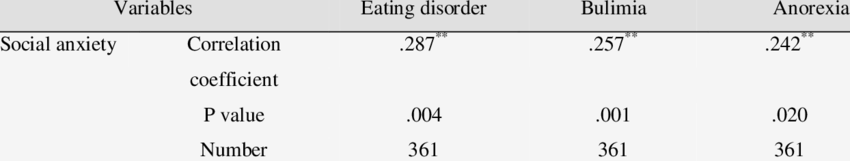 The Corelation between Eating Disorders and Social