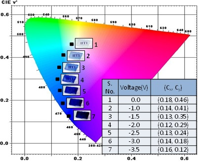 Colour Intensity Chart