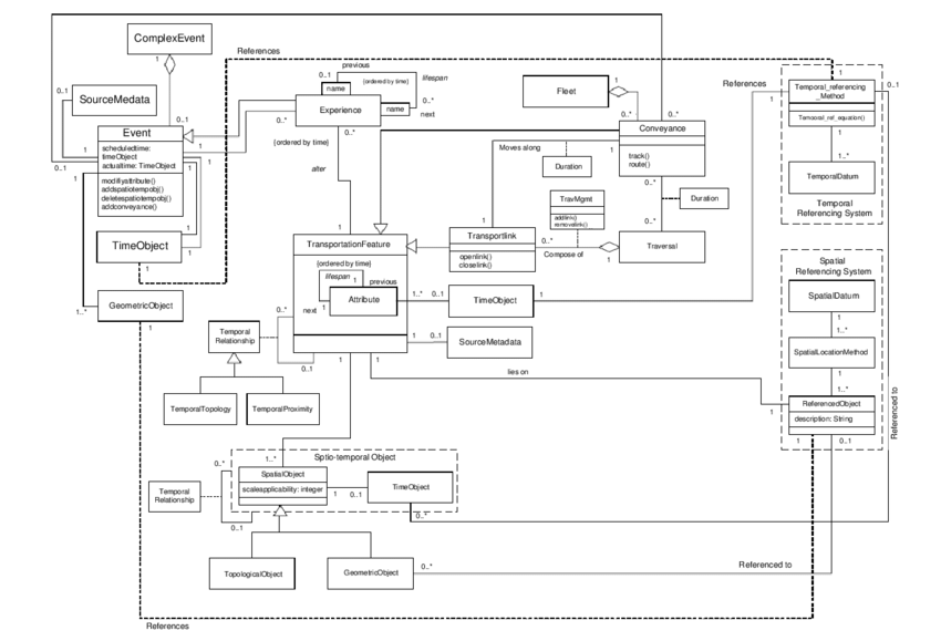 15 High-level view of MDLRS data model (Koncz and Adam, 2002 ...