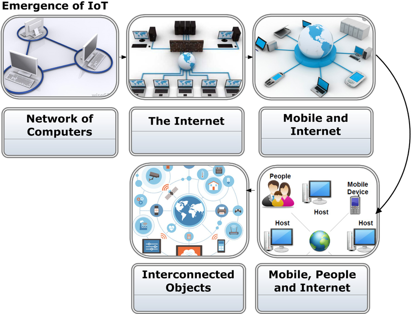 Evolution of Internet in five phases | Download Scientific Diagram
