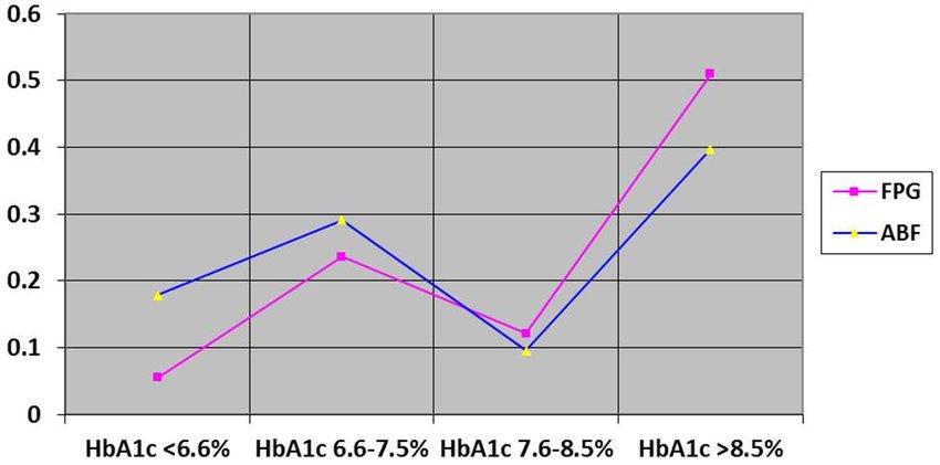 Hba1c To Glucose Chart