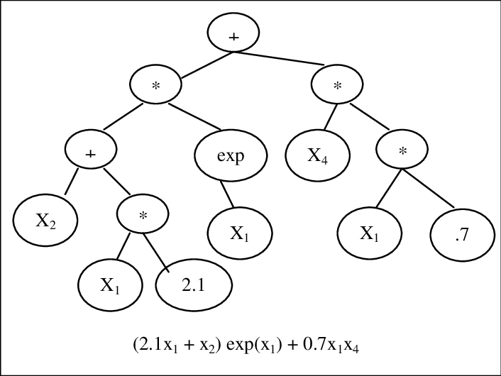 GP parse-tree model example | Download Scientific Diagram