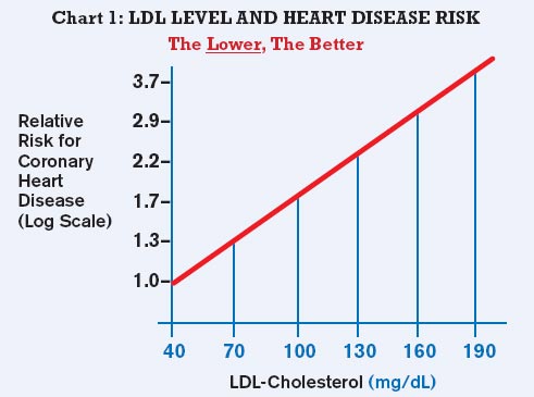 High Cholesterol Levels Chart Uk