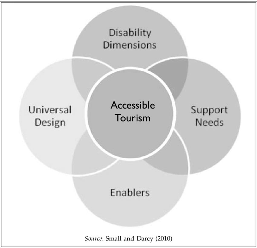 accessible tourism social model of disability