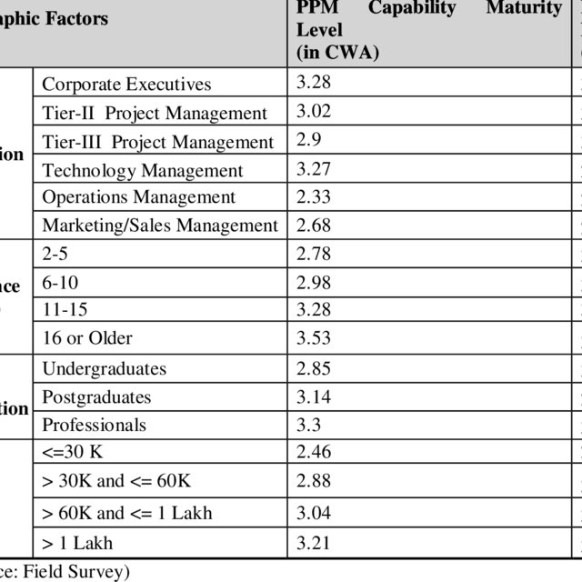DATA -CAPABILITY MATURITY AND BENEFITS OF PPM | Download Table