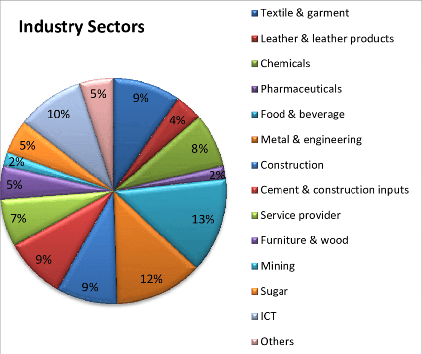 Distribution of industry sectors | Download Scientific Diagram