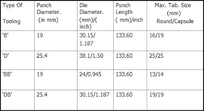 Tablet Punch And Die Size Chart
