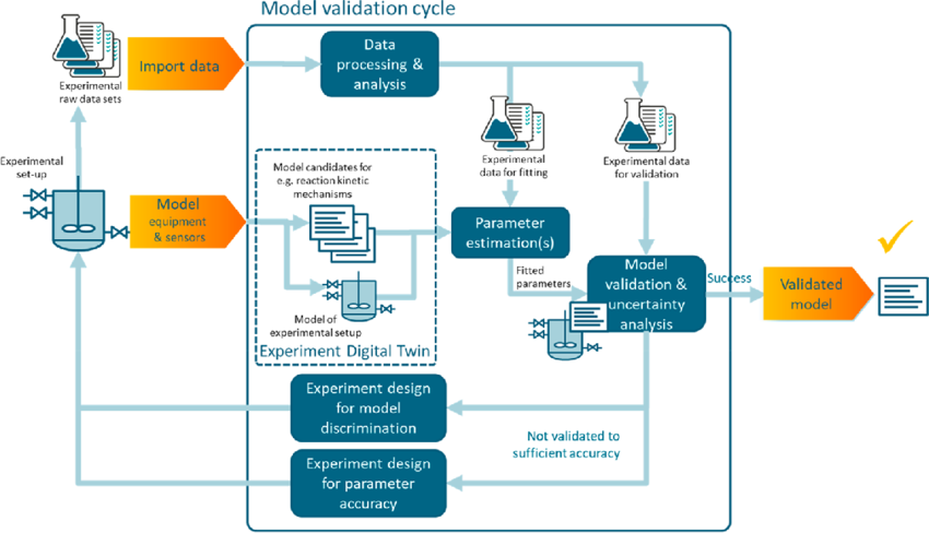 Model validation cycle. | Download Scientific Diagram