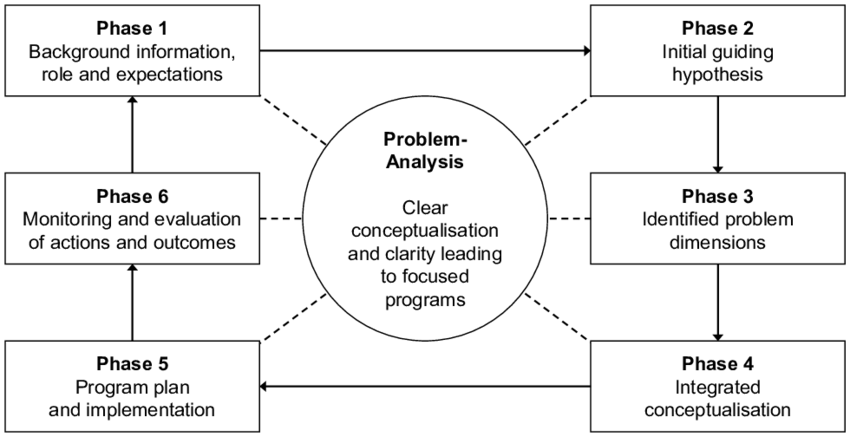 what is analysis in problem solving