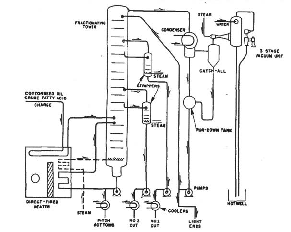 Fractional Distillation Chart