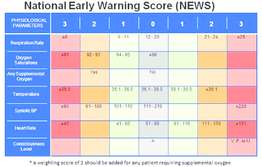 Paediatric Early Warning Score Chart