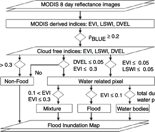 Flood Chart