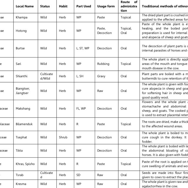 List of ethnoveterinary plant species used by indigenous people of ...