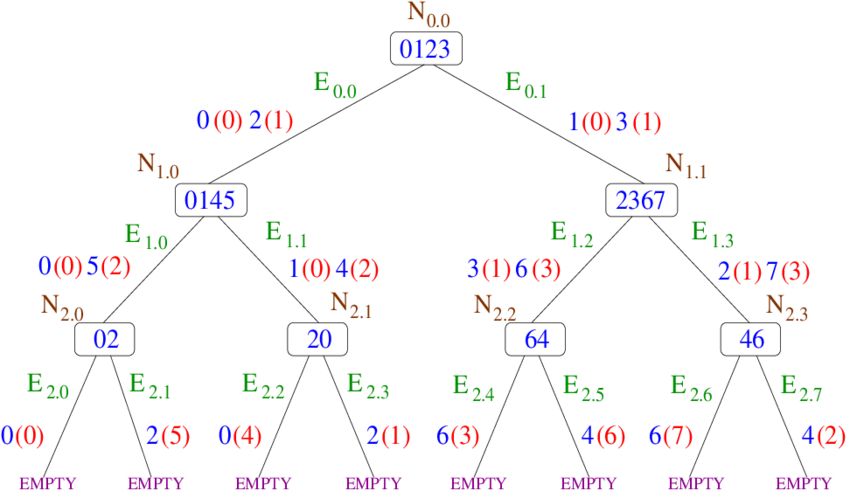 5: Reachability tree of CA (90, 150, 150) | Download Scientific Diagram