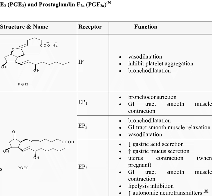 Comparison Of The Prostaglandin Types Prostaglandin I 2 Pgi 2 Download Scientific Diagram