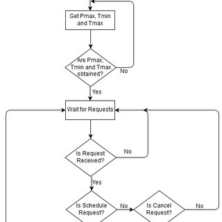 Flow chart showing the operation of the smart scheduler | Download ...
