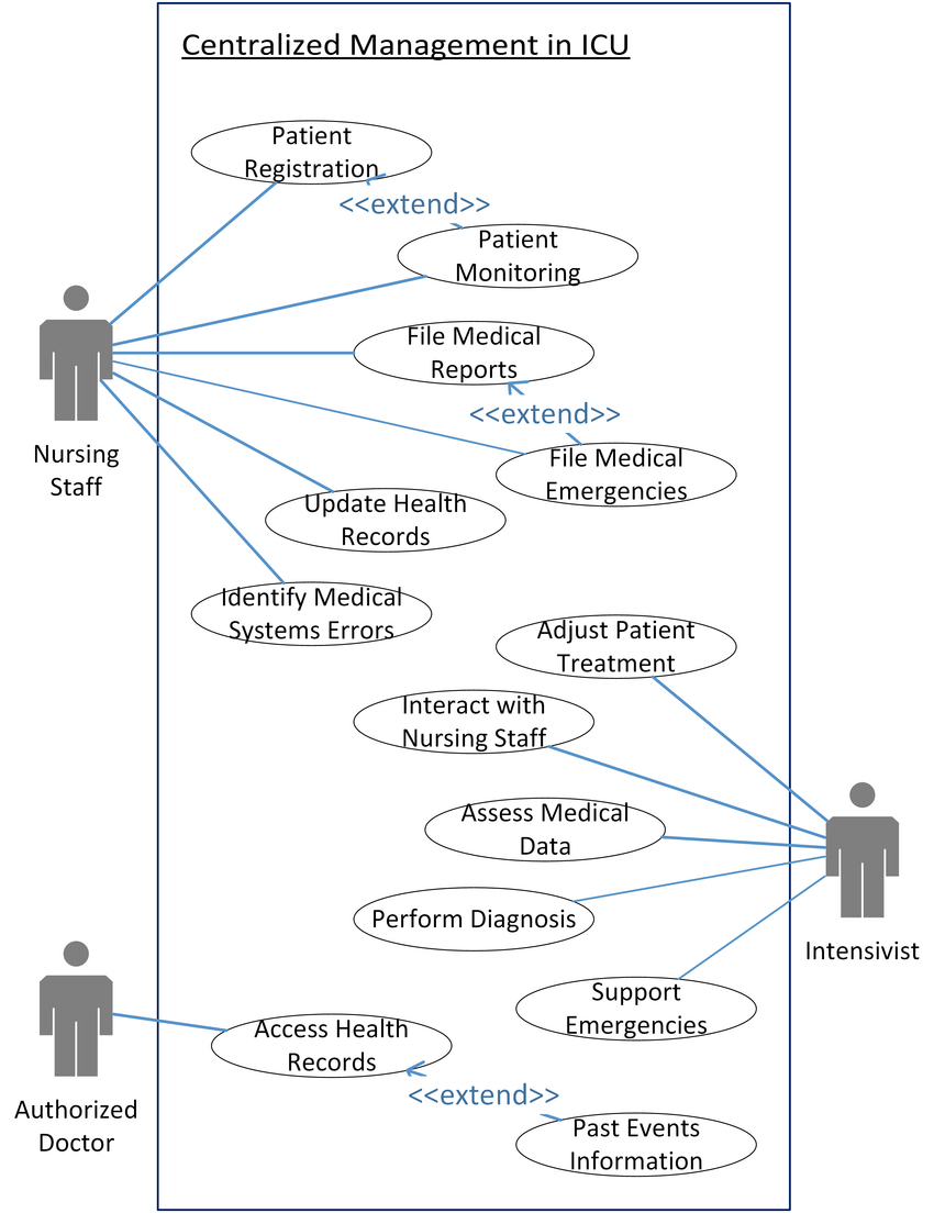 Use Case Diagram Of The Centralized Management
