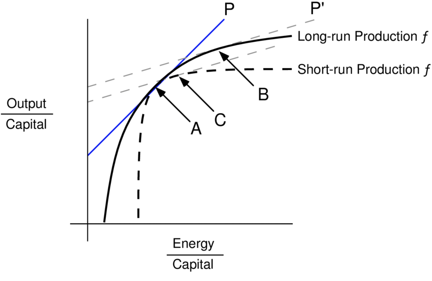 Production function. Run product