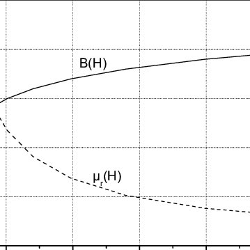 Magnetic flux B vs. magnetic field strength H and corresponding... Download Scientific Diagram