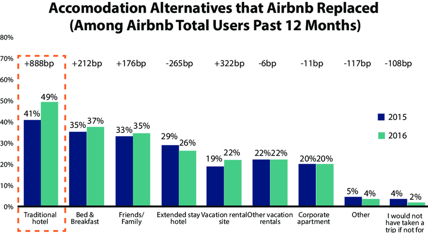 Only 2 Would Stay Away If Airbnb Banned Morgan Stanley 2016 Download Scientific Diagram