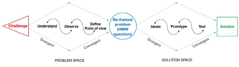 Design Thinking phases and reasoning Derived from Tim Brown, IDEO and ...
