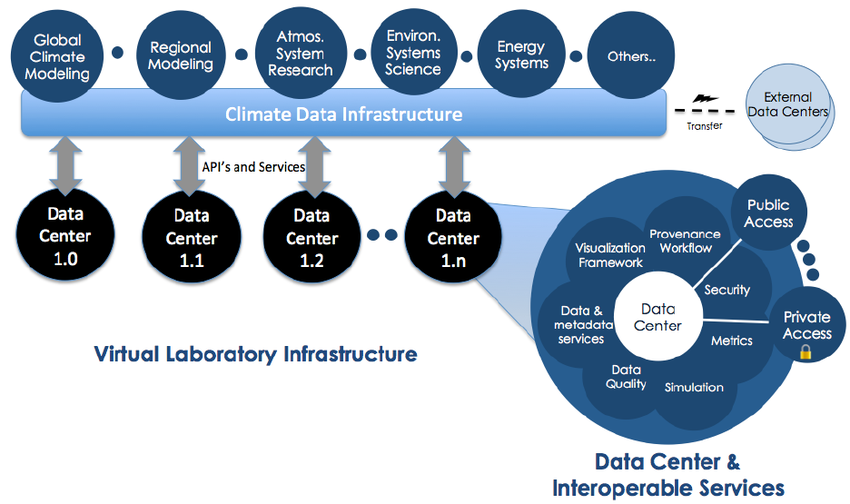 the-integrated-cyber-infrastructure-under-development-will-leverage-core-download-scientific