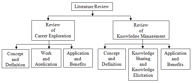 structure literature review masters dissertation