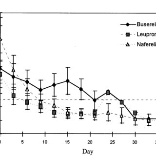 a) The effect of nafarelin, buserelin and leuprorelin on serum