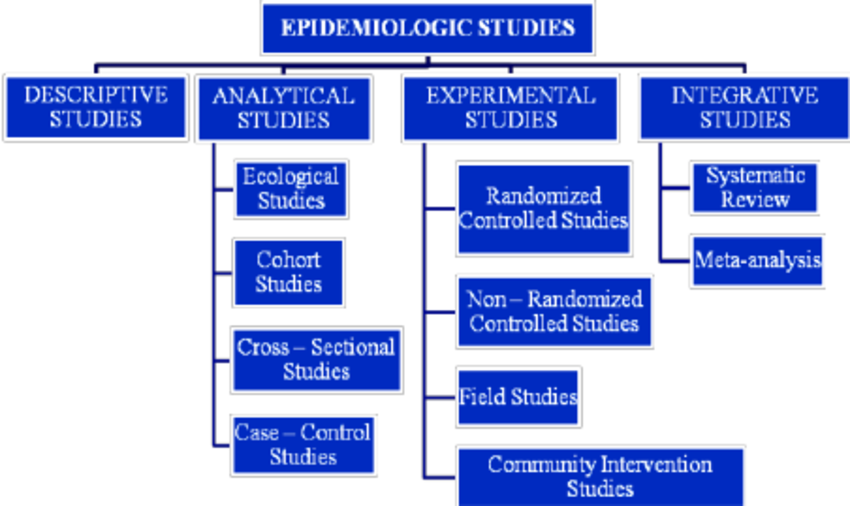 types of studies in scientific research