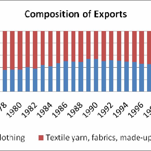 Composition of India's Textile and Clothing Exports | Download ...