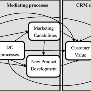 (PDF) Customer Relationship Management (CRM) In Small And Medium ...