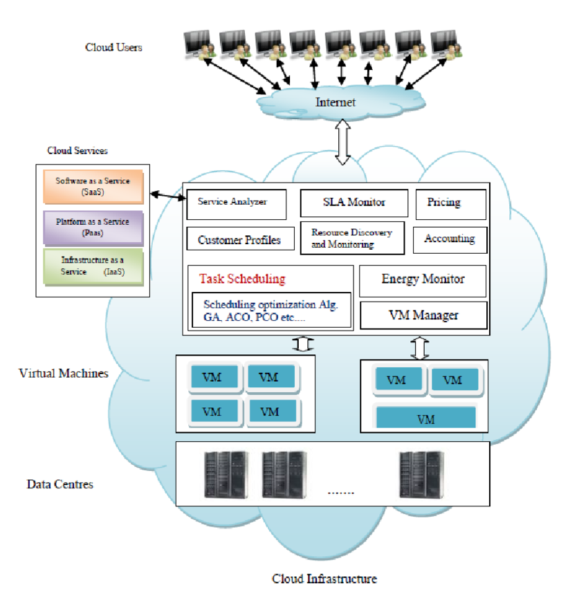 Architectural Framework Of Cloud Computing Review Of Mobile Cloud - Riset