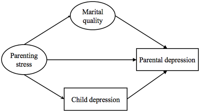 | Model 2: The hypothesized pathways from parenting stress to parental ...