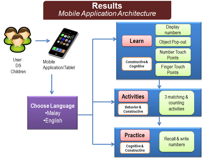 thesis on development of mobile application