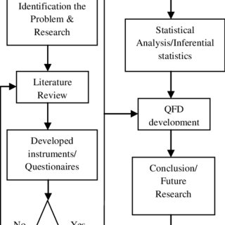 The flow process of research methodology used for this paper ...
