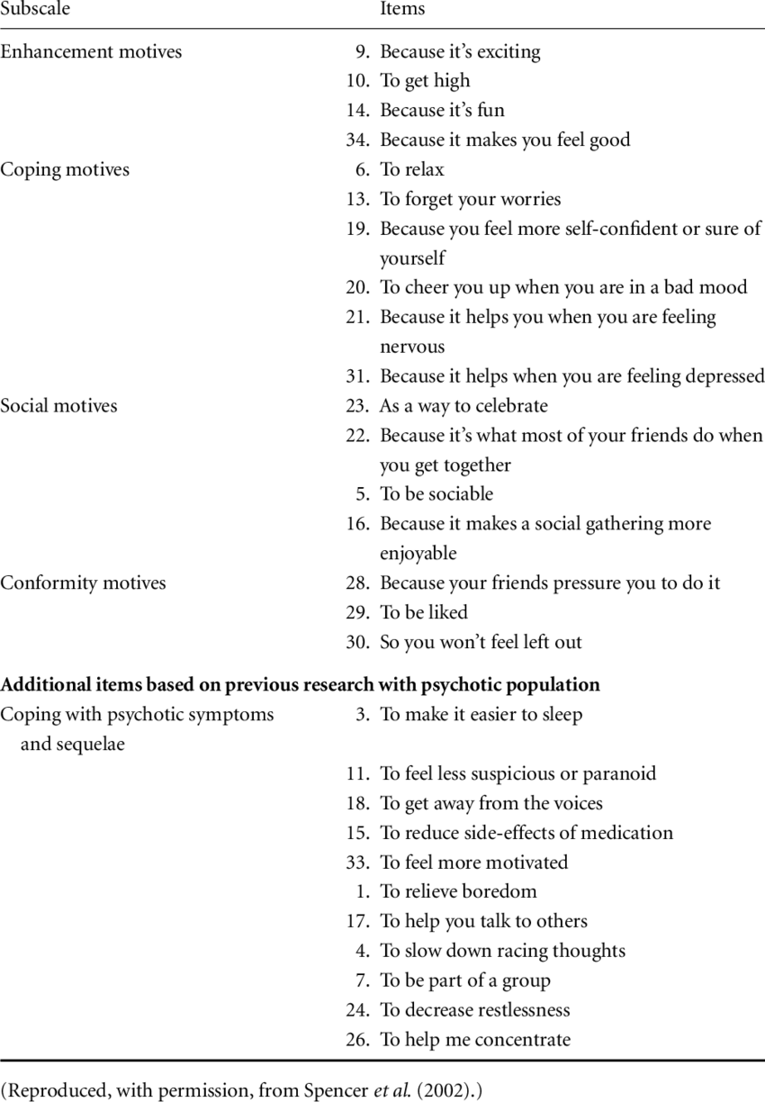 1 Items from the Drinking Motives Questionnaire (DMQ) of Cooper et al ...