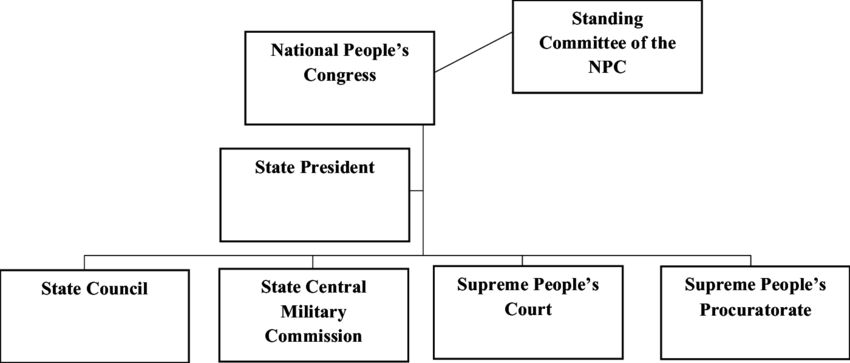Chinese Government Structure Chart