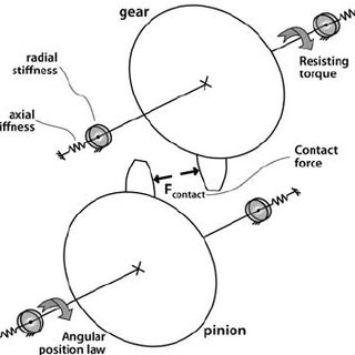 Dynamic contact force with constant ( smooth line ) and variable ...