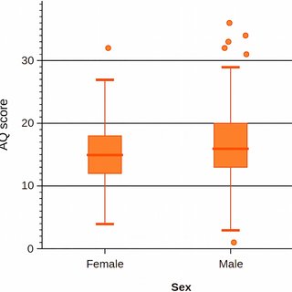 Box plot comparing male black widow spider body size (mean