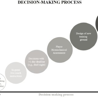 The decision-making process is a team sport
