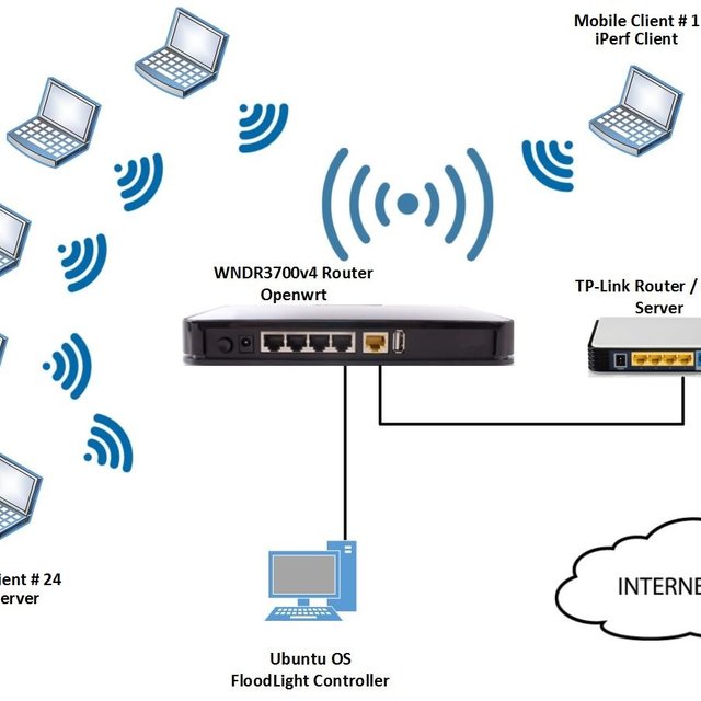 Network topology for measuring the maximum achieved throughput ...